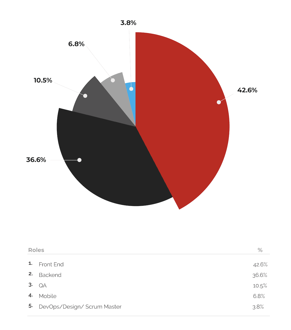 A pie chart showing software development categories and percentages